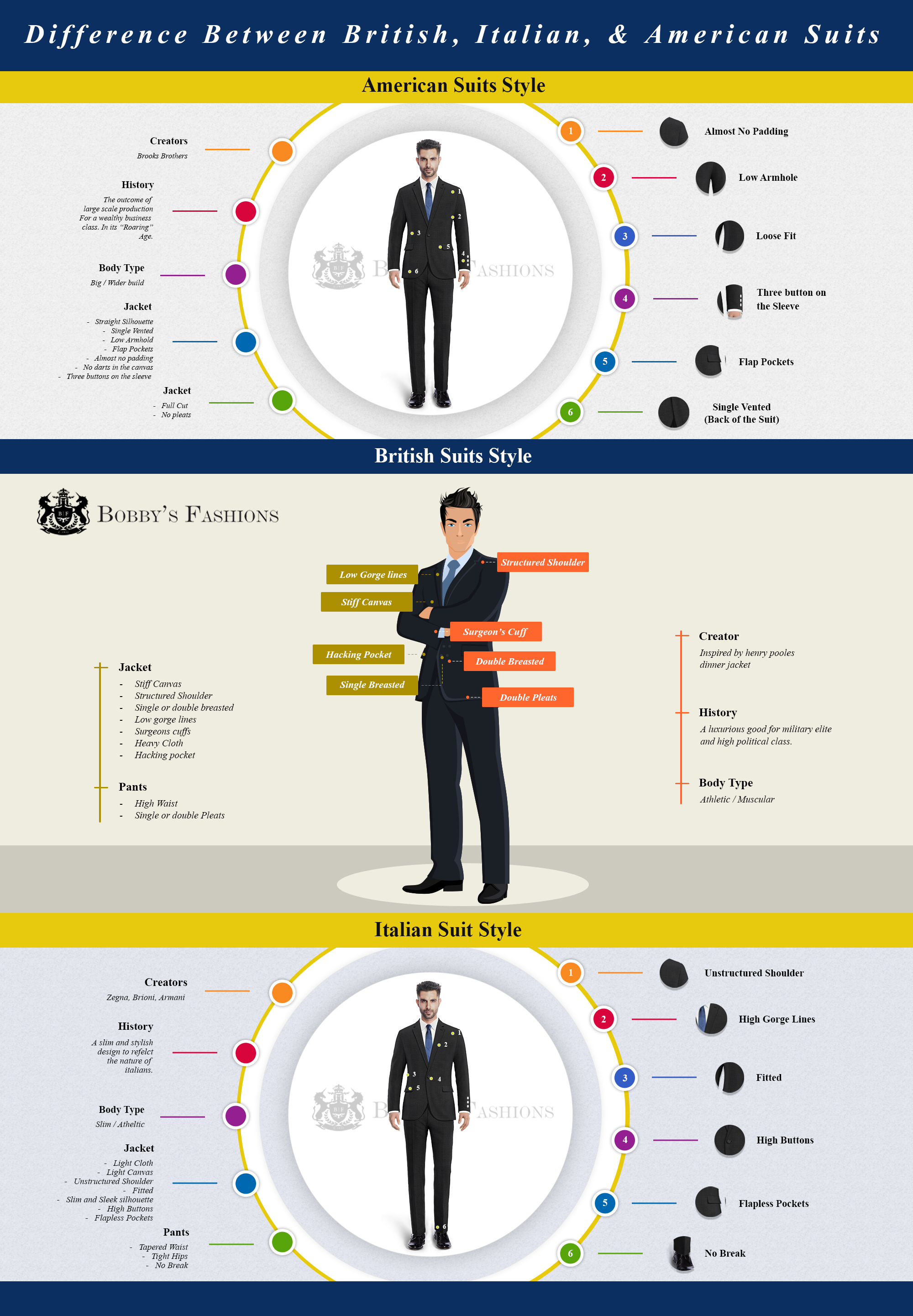 American British Italian Suit Infographics